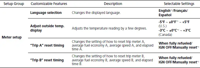 Gauges and Displays