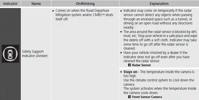 Indicators