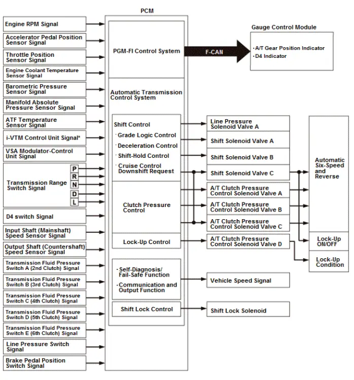 Honda Pilot. System Description Info