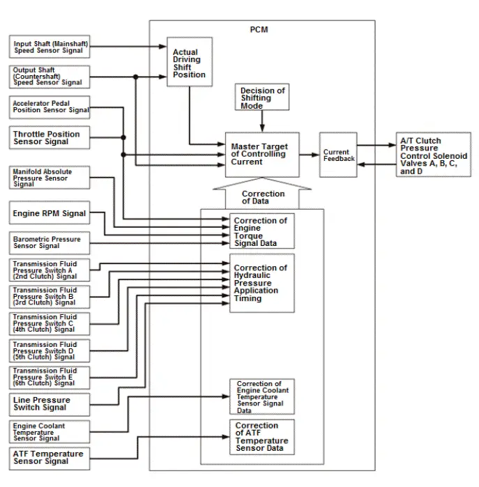 Honda Pilot. System Description Info