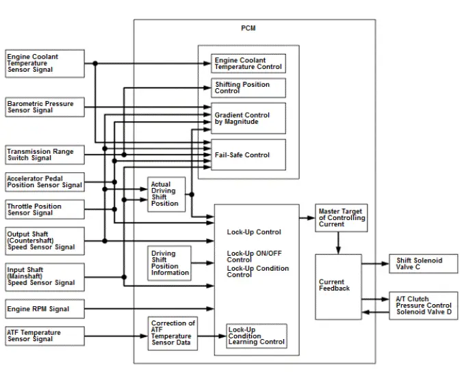 Honda Pilot. System Description Info