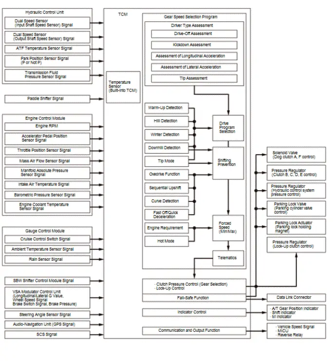 Honda Pilot. System Description Info