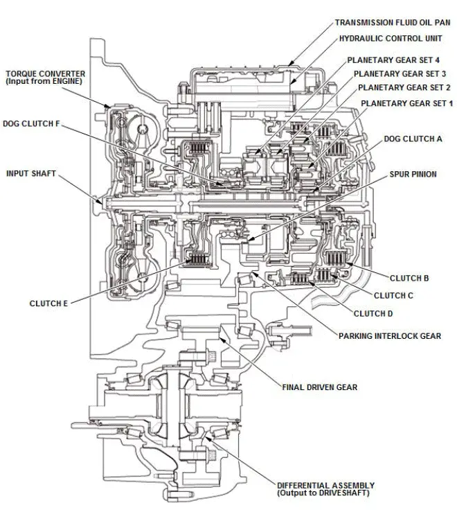 Honda Pilot. System Description Info