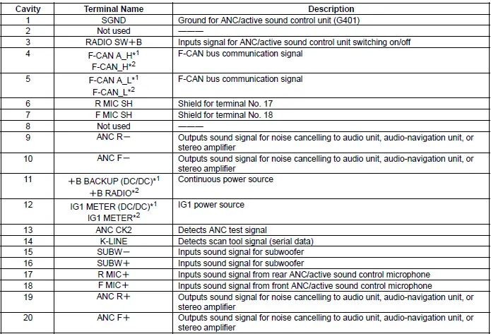Honda Pilot. Connector input and output Info