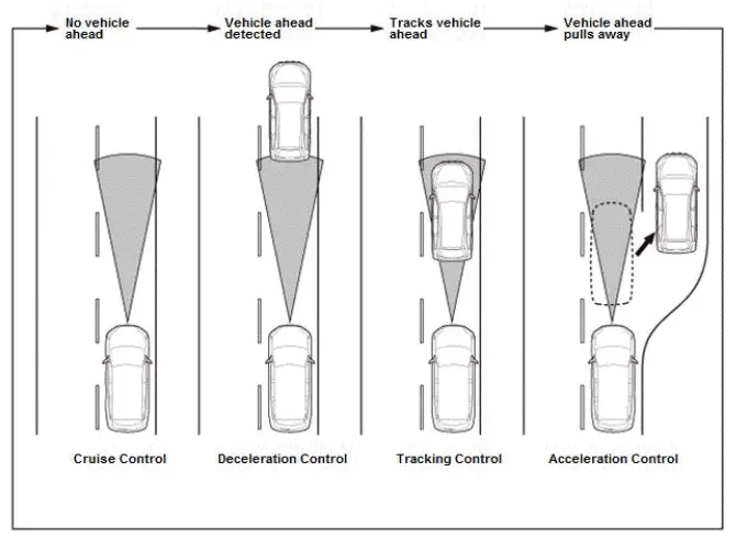 Honda Pilot. System Description Info