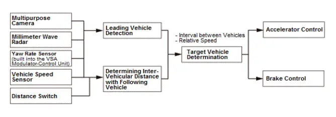 Honda Pilot. System Description Info