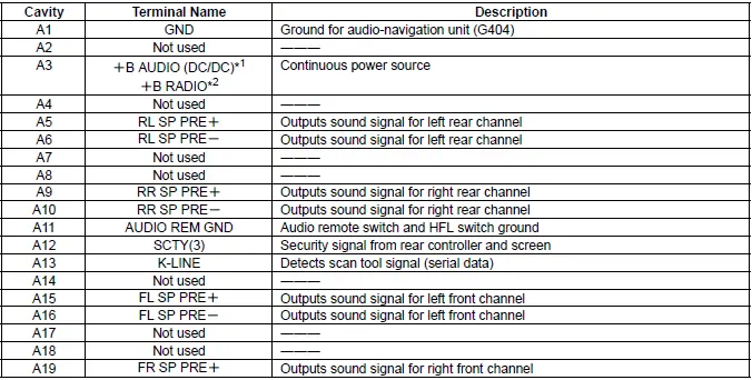 Honda Pilot. Connector input and output Info