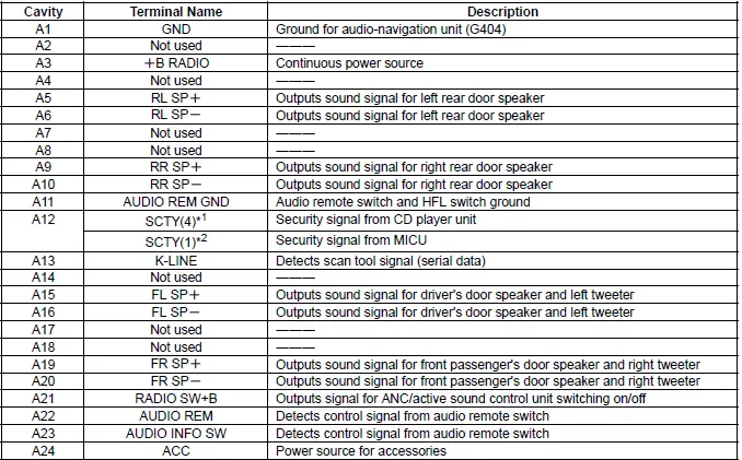 Honda Pilot. Connector input and output Info