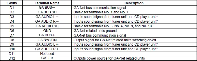 Honda Pilot. Connector input and output Info