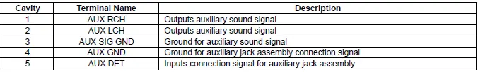Honda Pilot. Connector input and output Info