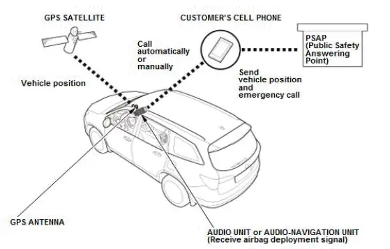 Honda Pilot. System Description Info