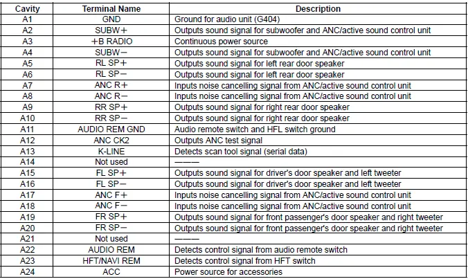 Honda Pilot. Connector input and output Info