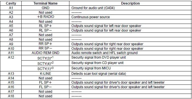 Honda Pilot. Connector input and output Info