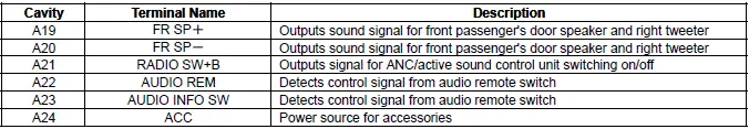 Honda Pilot. Connector input and output Info