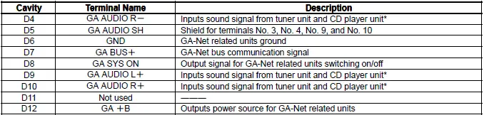 Honda Pilot. Connector input and output Info