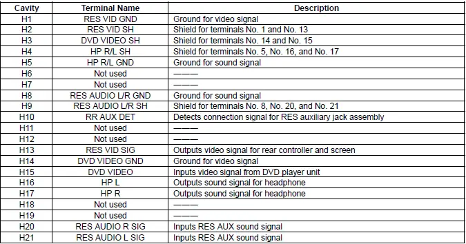 Honda Pilot. Connector input and output Info