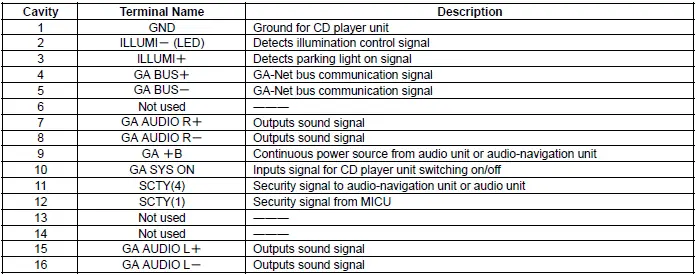 Honda Pilot. Connector input and output Info