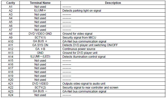 Honda Pilot. Connector input and output Info