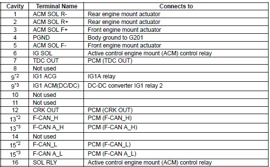 Honda Pilot. Connector input and output Info