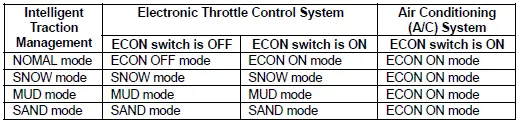 Honda Pilot. System Description Info