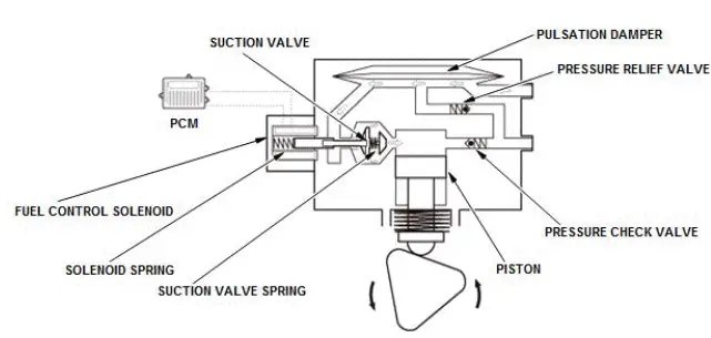 Honda Pilot. System Description Info