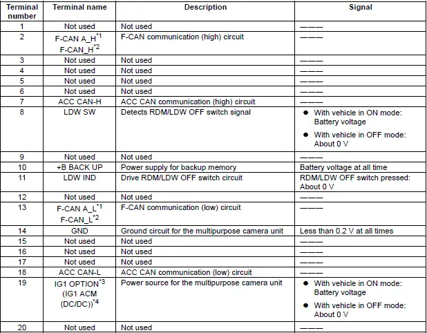 Honda Pilot. Connector input and output Info