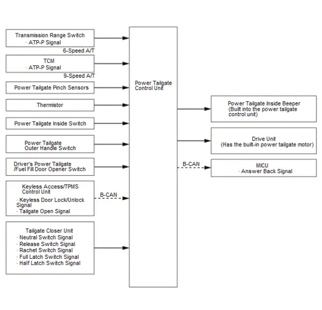 Honda Pilot. System Description Info