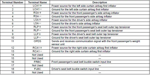 Honda Pilot. Connector input and output Info