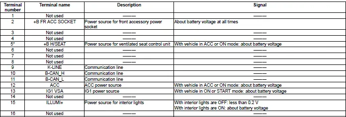 Honda Pilot. Connector input and output Info