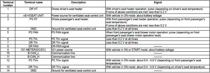 Honda Pilot. Connector input and output Info