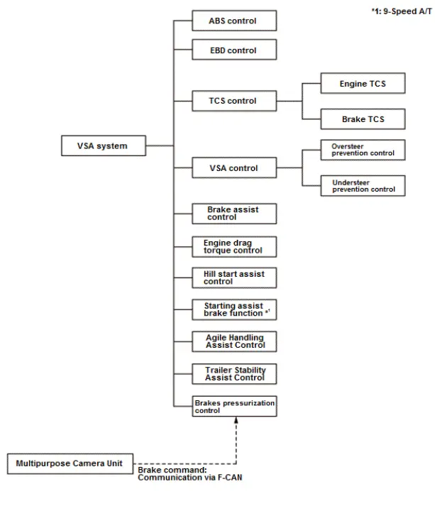 Honda Pilot. System Description Info