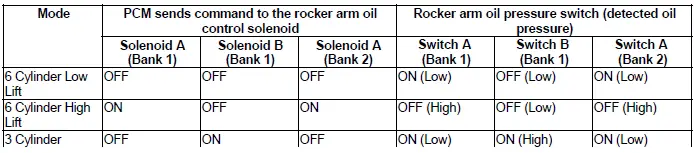 Honda Pilot. System Description Info